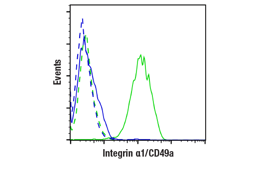Flow Cytometry Image 1: Integrin alpha1/CD49a (E5D6Q) Rabbit Monoclonal Antibody