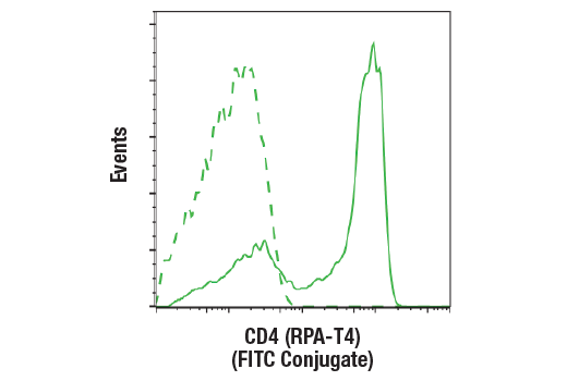 Flow Cytometry Image 4: CAR-T Cell (G4S Linker) Transduction Efficiency Flow Cytometry Panel