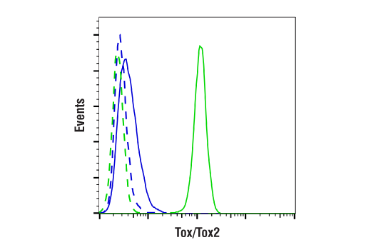 Flow Cytometry Image 2: Tox/Tox2 (E6G5O) Rabbit Monoclonal Antibody (BSA and Azide Free)