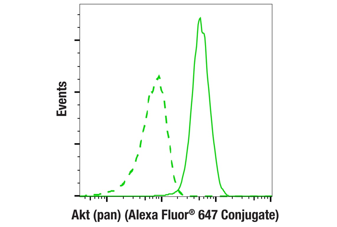 Flow Cytometry Image 1: Akt (pan) (11E7) Rabbit mAb (Alexa Fluor<sup>®</sup> 647 Conjugate)