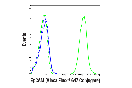 Flow Cytometry Image 1: EpCAM (VU1D9) Mouse Monoclonal Antibody (Alexa Fluor<sup>®</sup> 647 Conjugate)