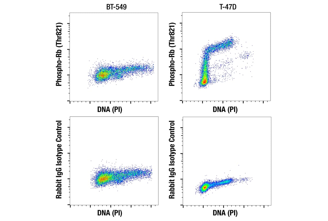 Flow Cytometry Image 2: Phospho-Rb (Thr821) (E6J1L) Rabbit Monoclonal Antibody (BSA and Azide Free)