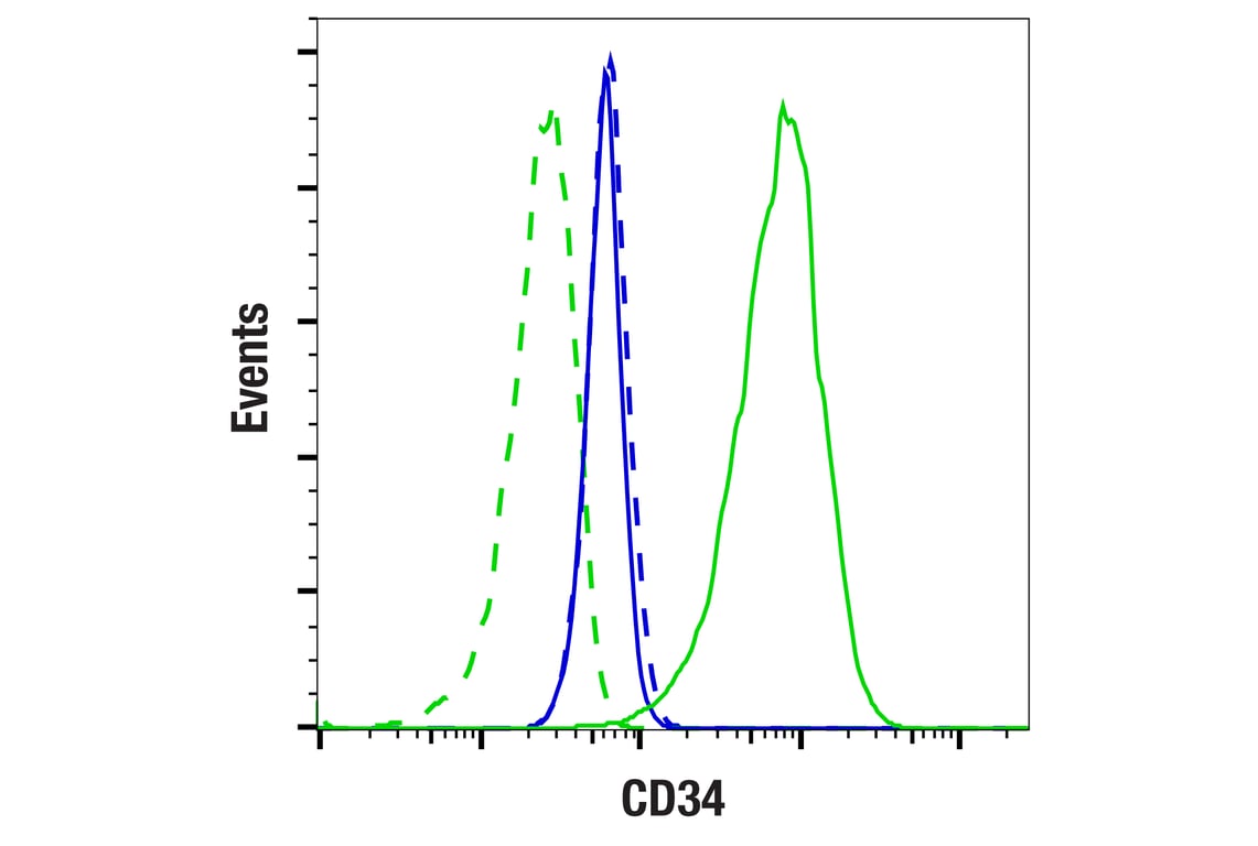 Flow Cytometry Image 2: CD34 (ICO115) Mouse Monoclonal Antibody (BSA and Azide Free)