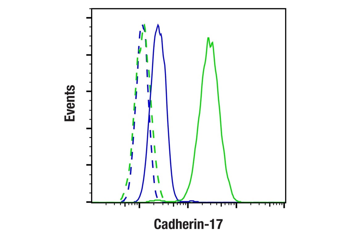 Flow Cytometry Image 1: Cadherin-17 (E5B1Y) Rabbit Monoclonal Antibody