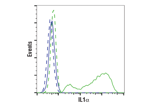 Flow Cytometry Image 1: IL-1 alpha (D4F3S) Rabbit Monoclonal Antibody