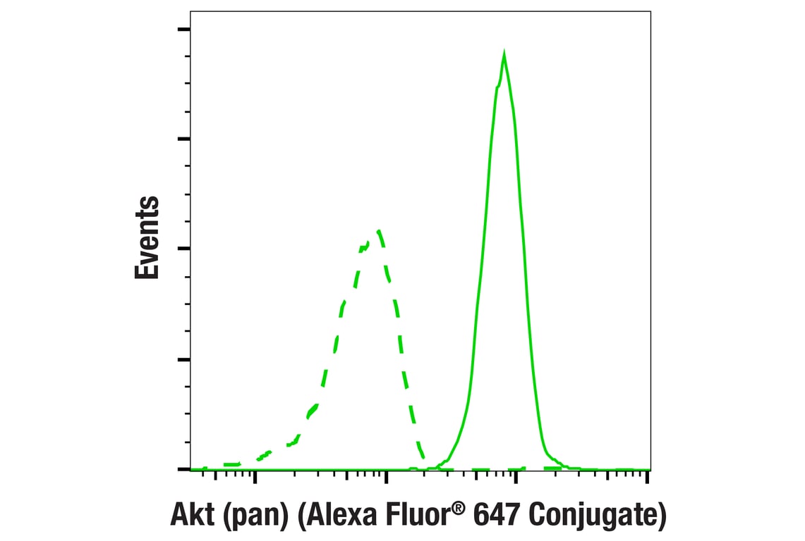 Flow Cytometry Image 2: Akt (pan) (11E7) Rabbit Monoclonal Antibody (Alexa Fluor<sup>®</sup> 647 Conjugate)