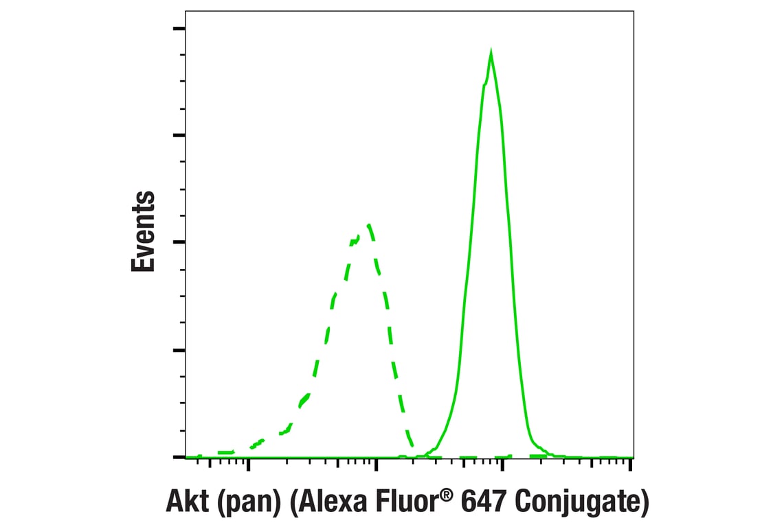 Flow Cytometry Image 2: Akt (pan) (11E7) Rabbit mAb (Alexa Fluor<sup>®</sup> 647 Conjugate)