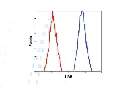 Flow Cytometry Image 1: TIAR (D32D3) Rabbit Monoclonal Antibody