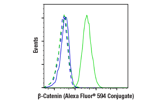 Flow Cytometry Image 1: beta-Catenin (D10A8) Rabbit Monoclonal Antibody (Alexa Fluor<sup>®</sup> 594 Conjugate)