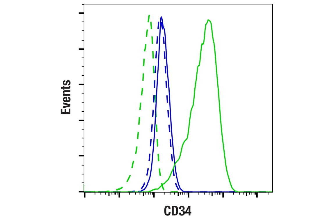 Flow Cytometry Image 1: CD34 (ICO115) Mouse Monoclonal Antibody