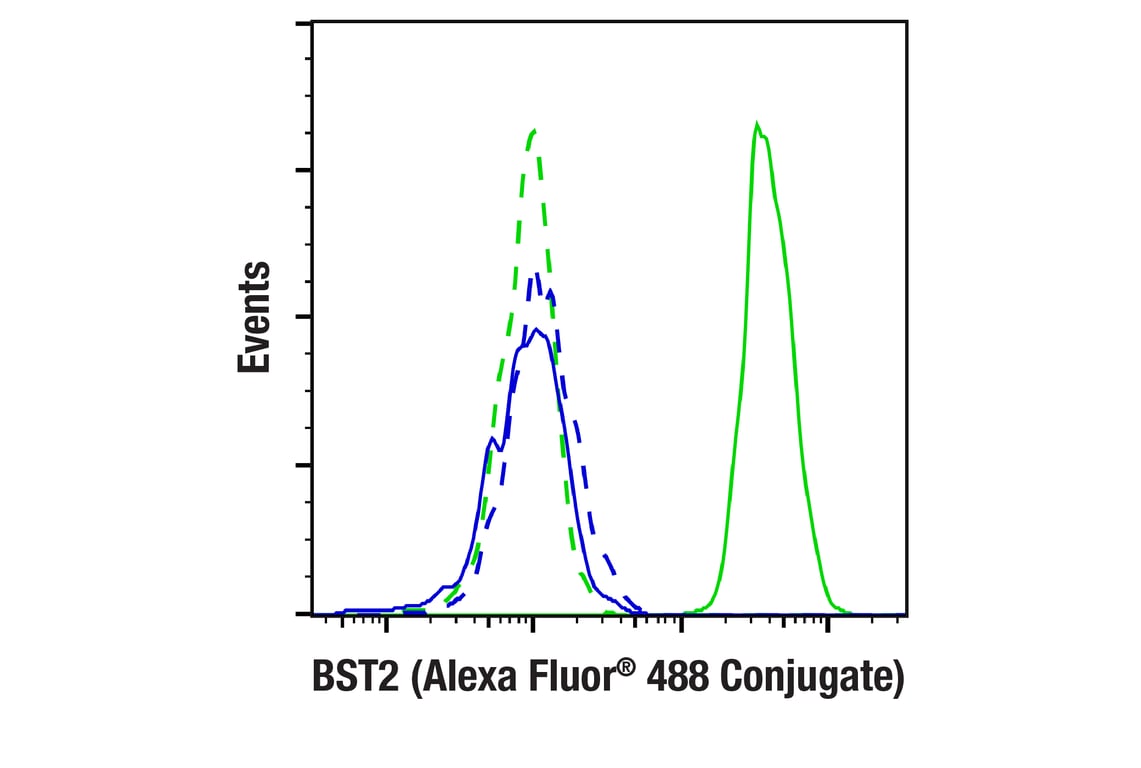 Flow Cytometry Image 1: BST2 (E4N3W) XP<sup>®</sup> Rabbit mAb (Alexa Fluor<sup>®</sup> 488 Conjugate)