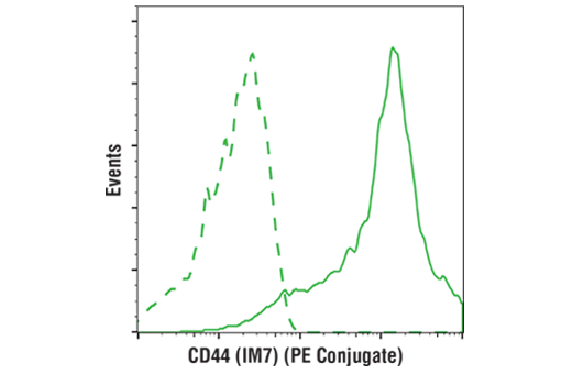 Flow Cytometry Image 2: CD44 (IM7) Rat Monoclonal Antibody (PE Conjugate)