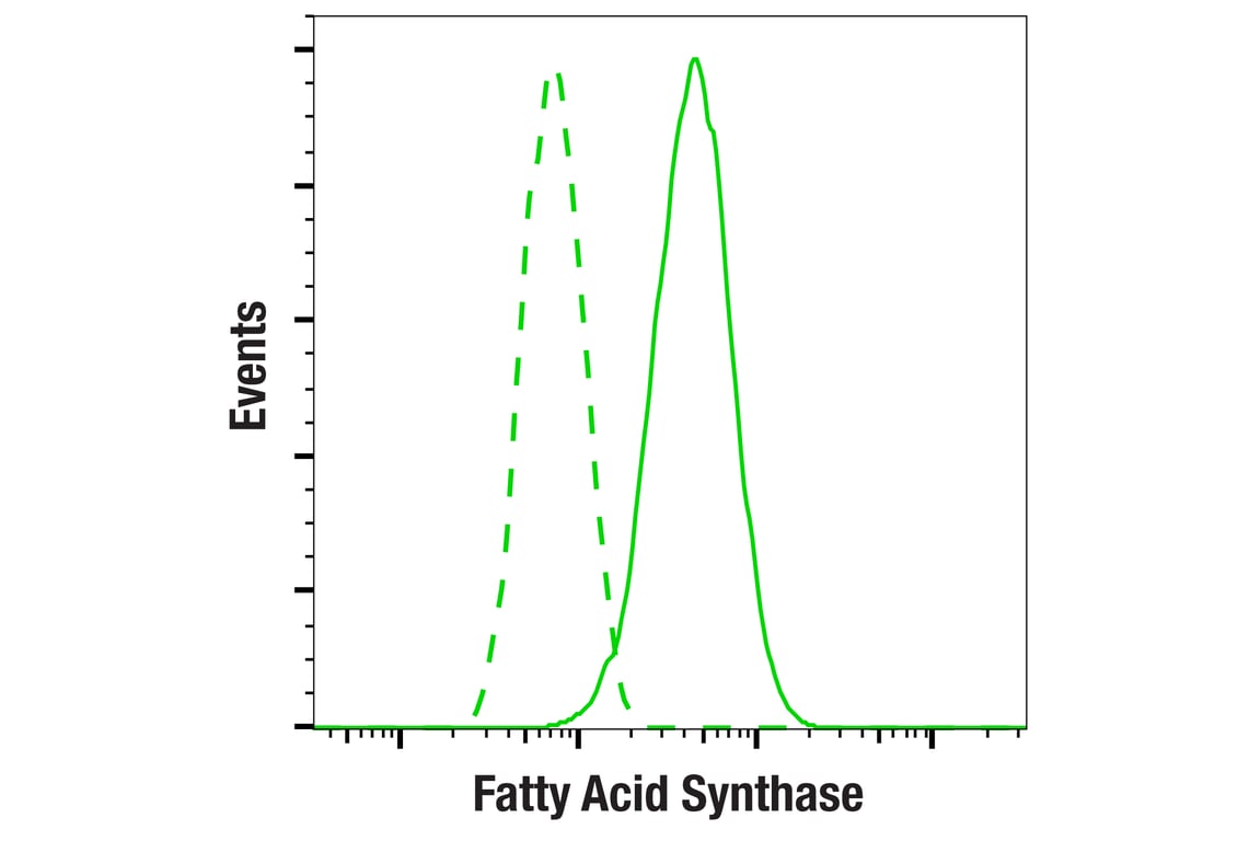 Flow Cytometry Image 1: Fatty Acid Synthase (C20G5) Rabbit Monoclonal Antibody