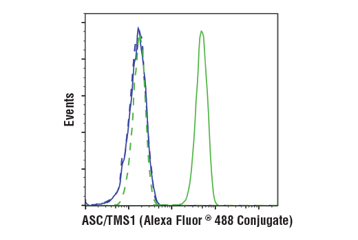 Flow Cytometry Image 1: ASC/TMS1 (D2W8U) Rabbit mAb (Alexa Fluor<sup>®</sup> 488 Conjugate)