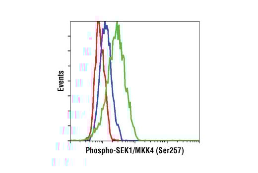 Flow Cytometry Image 1: Phospho-SEK1/MKK4 (Ser257) (C36C11) Rabbit Monoclonal Antibody (BSA and Azide Free)