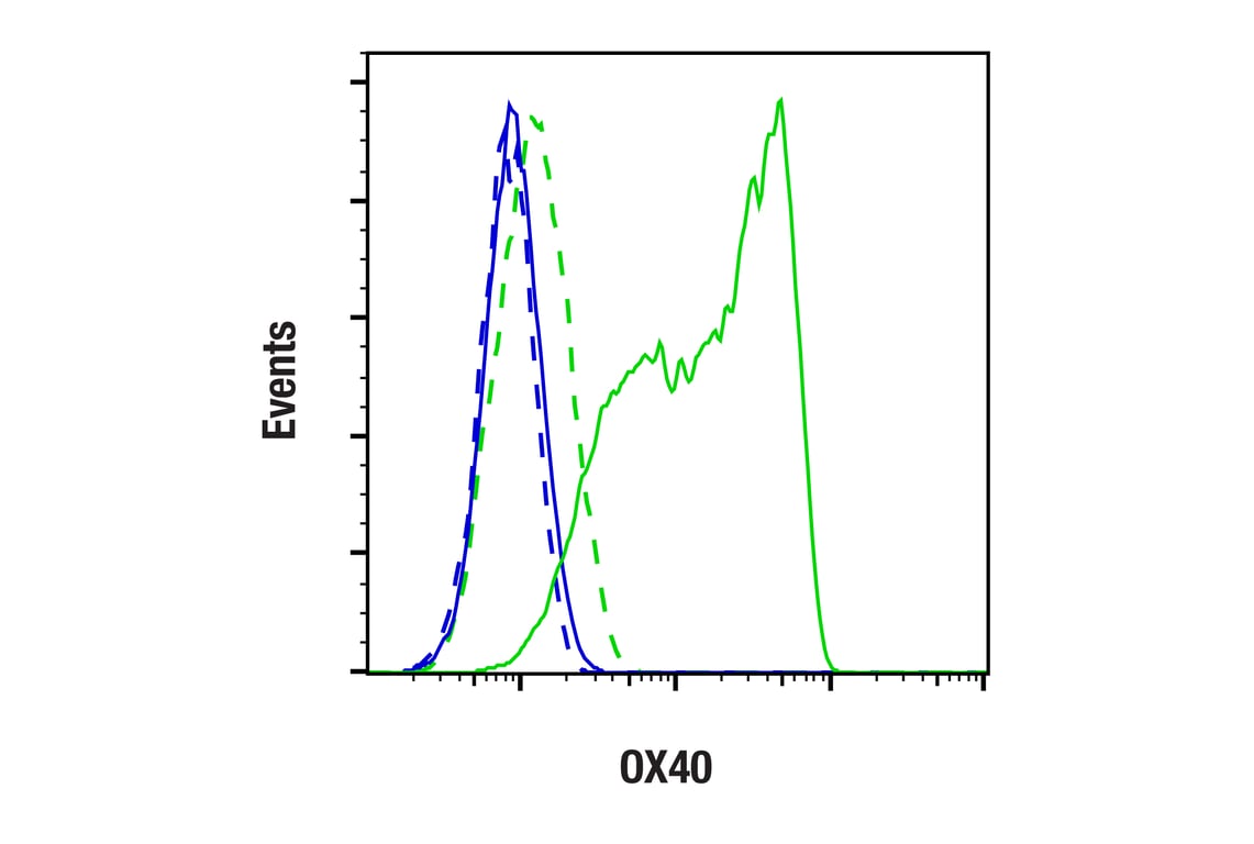 Flow Cytometry Image 1: OX40 (ACT35) Mouse Monoclonal Antibody (BSA and Azide Free)