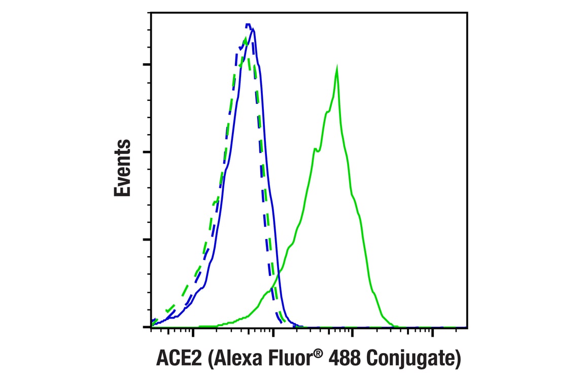 Flow Cytometry Image 1: ACE2 (E1E1I) Mouse mAb (Alexa Fluor<sup>®</sup> 488 Conjugate)