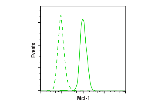 Flow Cytometry Image 1: Mcl-1 (D2W9E) Rabbit Monoclonal Antibody