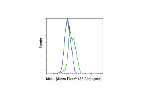 Flow Cytometry Image 2: Mcl-1 (D2W9E) Rabbit Monoclonal Antibody (Alexa Fluor<sup>®</sup> 488 Conjugate)