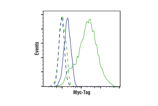 Flow Cytometry Image 1: Myc-Tag (71D10) Rabbit Monoclonal Antibody