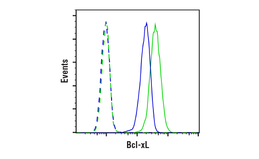 Flow Cytometry Image 1: Bcl-xL (54H6) Rabbit Monoclonal Antibody