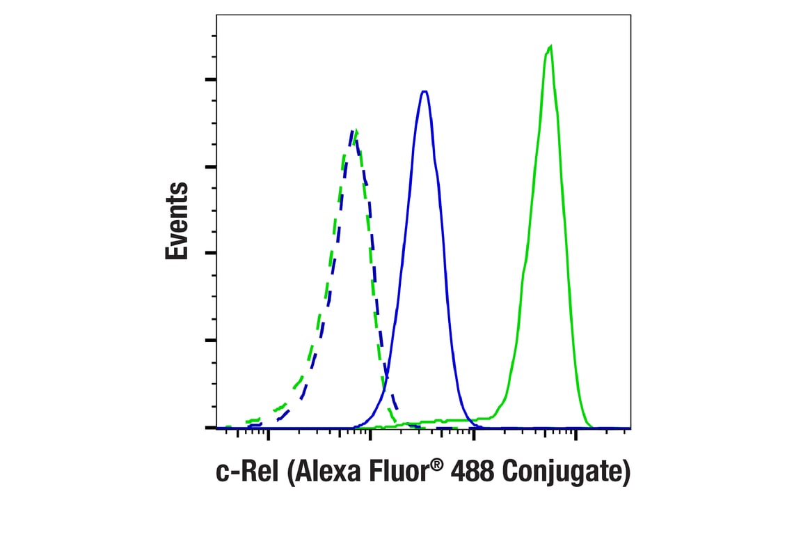Flow Cytometry Image 1: c-Rel (E8Z5Y) Rabbit Monoclonal Antibody (Alexa Fluor<sup>®</sup> 488 Conjugate)