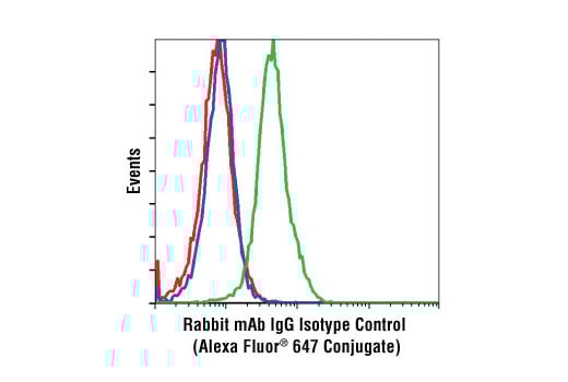 Flow Cytometry Image 1: Rabbit (DA1E) Monoclonal Antibody IgG Isotype Control (Alexa Fluor<sup>®</sup> 647 Conjugate)