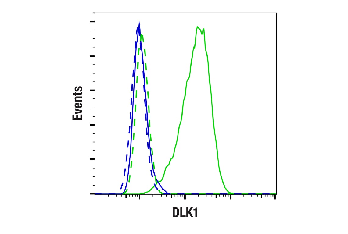 Flow Cytometry Image 1: DLK1 (F7O3Q) Rabbit Monoclonal Antibody