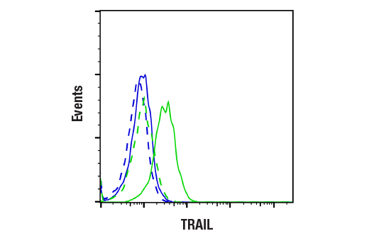 Flow Cytometry Image 1: TRAIL (C92B9) Rabbit Monoclonal Antibody (BSA and Azide Free)