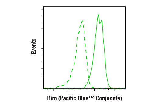 Flow Cytometry Image 2: Bim (C34C5) Rabbit Monoclonal Antibody (Pacific Blue<sup>™</sup> Conjugate)