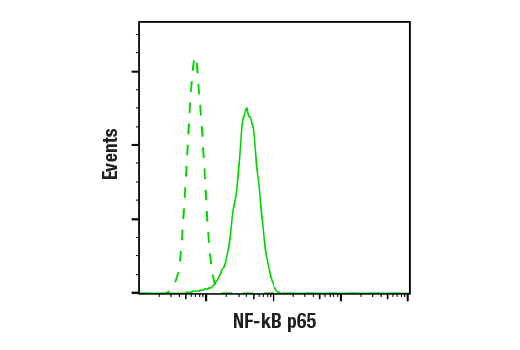 Flow Cytometry Image 1: NF-kappaB p65 (C22B4) Rabbit Monoclonal Antibody (BSA and Azide Free)