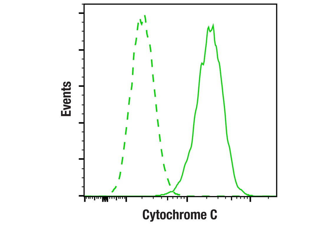Flow Cytometry Image 1: Cytochrome c (6H2.B4) Mouse Monoclonal Antibody