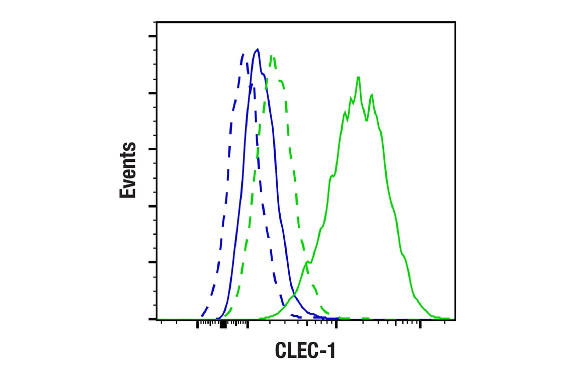 Flow Cytometry Image 1: CLEC-1 (F2H2R) Rabbit Monoclonal Antibody