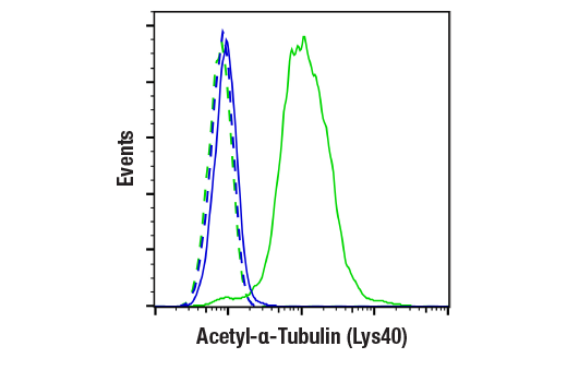 Flow Cytometry Image 1: Acetyl-alpha-Tubulin (Lys40) (D20G3) Rabbit Monoclonal Antibody