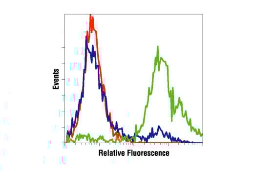 Flow Cytometry Image 2: Phospho-Histone H3 (Ser10) (6G3) Mouse Monoclonal Antibody