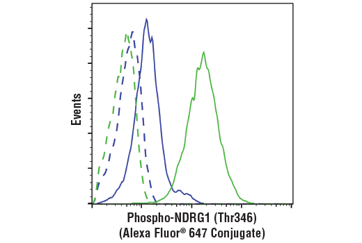 Flow Cytometry Image 1: Phospho-NDRG1 (Thr346) (D98G11) Rabbit Monoclonal Antibody (Alexa Fluor<sup>®</sup> 647 Conjugate)