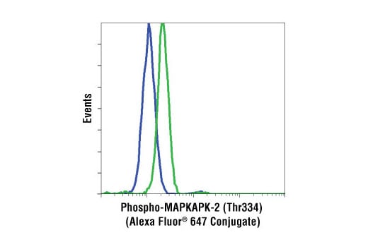 Flow Cytometry Image 1: Phospho-MAPKAPK-2 (Thr334) (27B7) Rabbit Monoclonal Antibody (Alexa Fluor<sup>®</sup> 647 Conjugate)