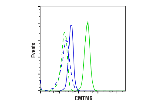 Flow Cytometry Image 1: CMTM6 (E5B1F) Rabbit Monoclonal Antibody