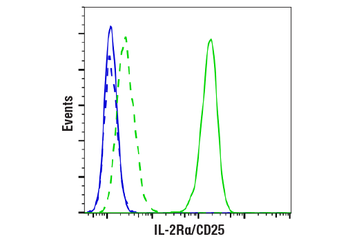 Flow Cytometry Image 2: IL-2R alpha/CD25 (E9W2J) Rabbit Monoclonal Antibody (BSA and Azide Free)