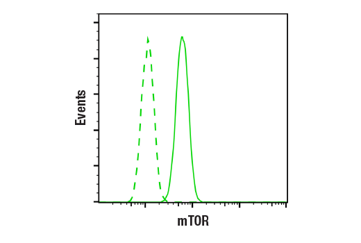 Flow Cytometry Image 1: mTOR (7C10) Rabbit Monoclonal Antibody