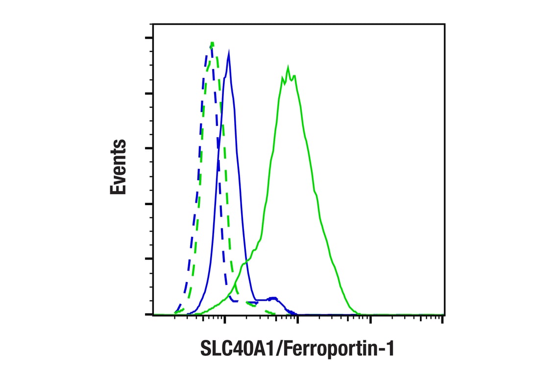 Flow Cytometry Image 1: SLC40A1/Ferroportin-1 (F4A2M) Rabbit Monoclonal Antibody