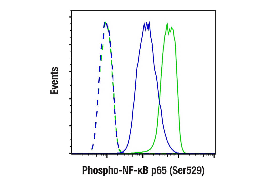 Flow Cytometry Image 1: Phospho-NF-kappaB p65 (Ser529) (E3K3J) Rabbit Monoclonal Antibody