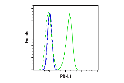 Flow Cytometry Image 1: PD-L1 (Extracellular Domain Specific) (D8T4X) Rabbit Monoclonal Antibody