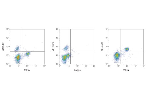 Flow Cytometry Image 1: VISTA (D1L2G) Rabbit Monoclonal Antibody