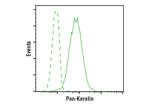 Flow Cytometry Image 1: Pan-Keratin (C11) Mouse Monoclonal Antibody