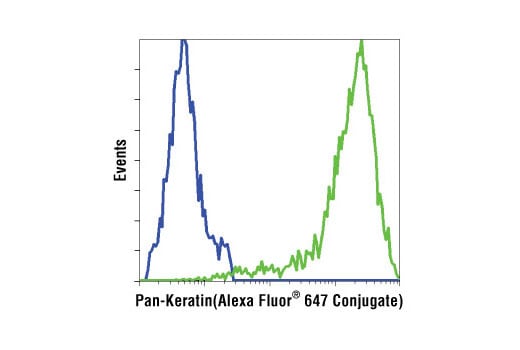 Flow Cytometry Image 1: Pan-Keratin (C11) Mouse Monoclonal Antibody (Alexa Fluor<sup>®</sup> 647 Conjugate)