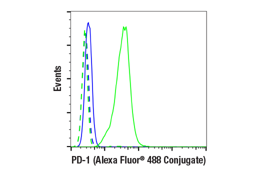 Flow Cytometry Image 1: PD-1 (Intracellular Domain) (D7D5W) Rabbit Monoclonal Antibody (Alexa Fluor<sup>®</sup> 488 Conjugate)