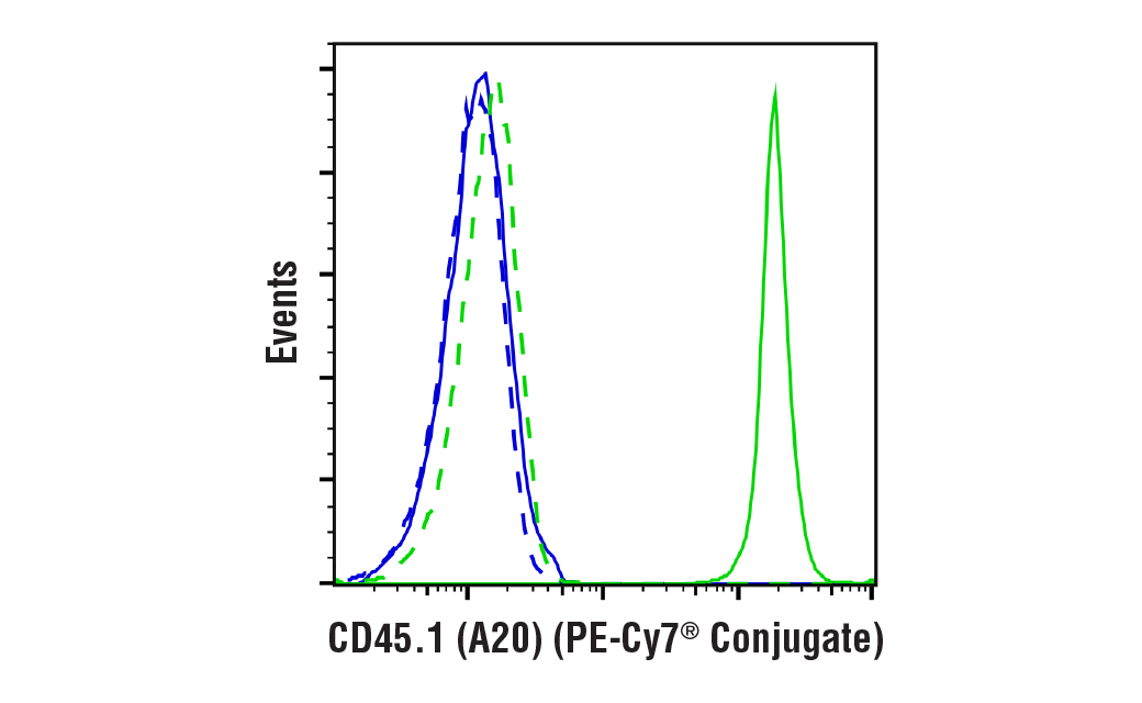 Flow Cytometry Image 1: CD45.1 (A20) Mouse mAb (PE-Cy7<sup>®</sup> Conjugate)