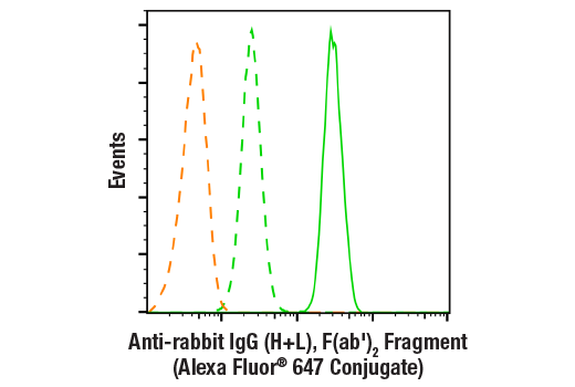 Flow Cytometry Image 1: Anti-rabbit IgG (H+L), F(ab')<sub>2</sub> Fragment (Alexa Fluor<sup>®</sup> 647 Conjugate)