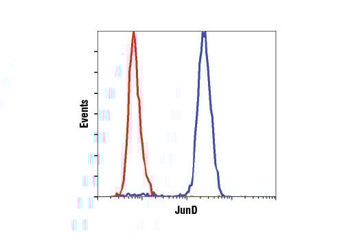 Flow Cytometry Image 1: JunD (D17G2) Rabbit Monoclonal Antibody